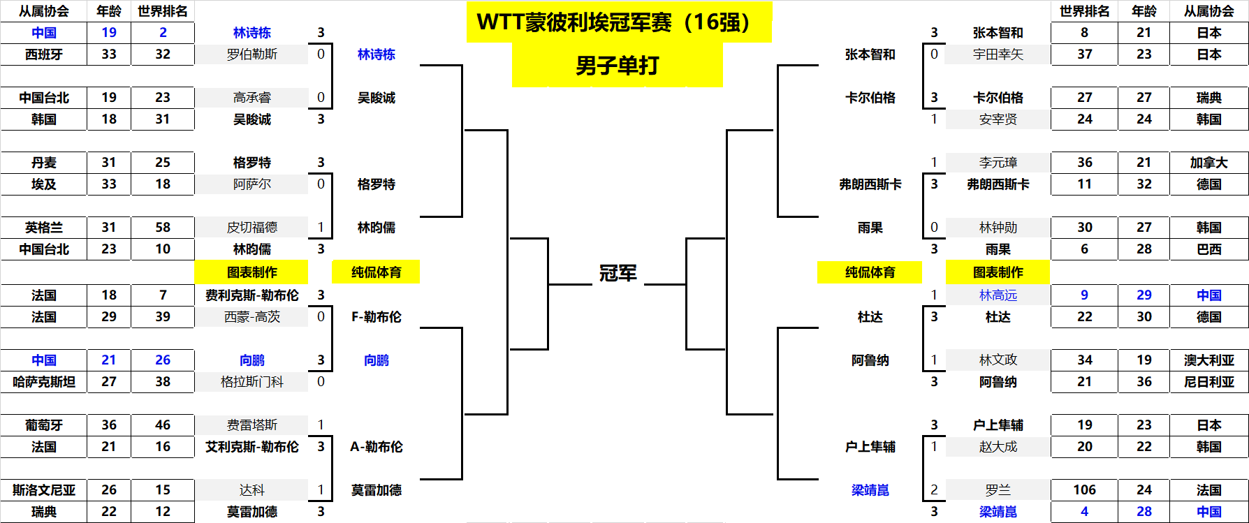 成为欧洲第 成为欧洲第